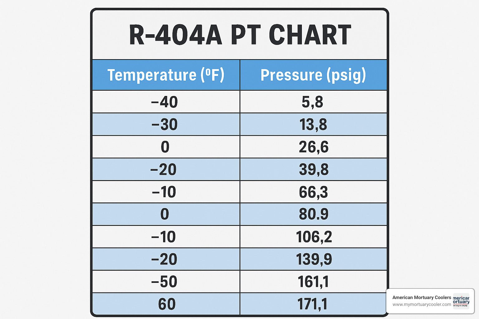 Everything You Need to Know About the R404A PT Chart - American Mortuary Coolers & Equipments